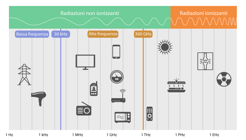 Radiazioni