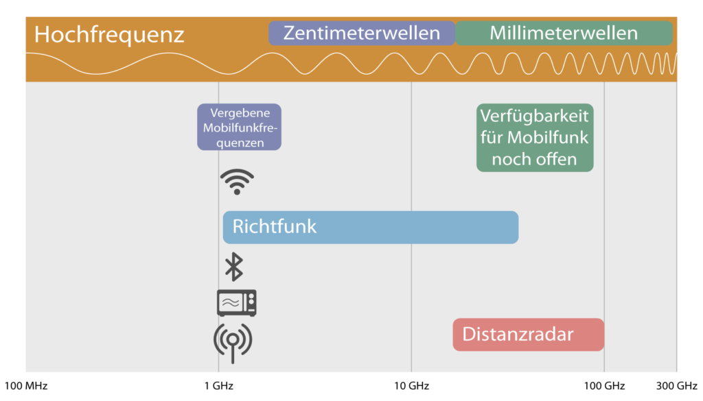 Strahlung Hochfrequenz