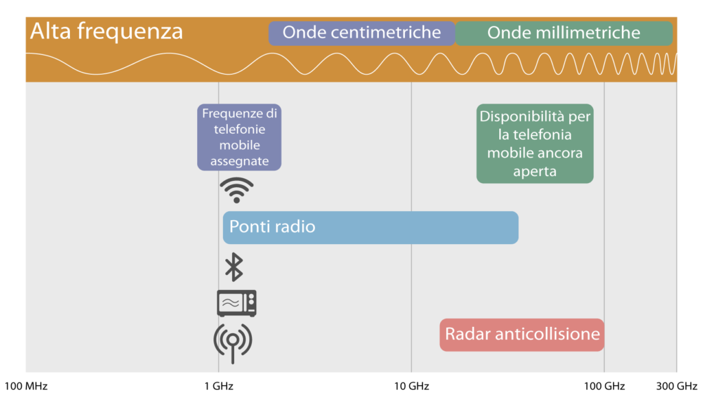 Radiazioni alta frequenza