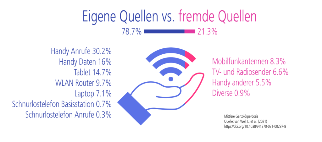 Eigene Quellen vs. fremde Quellen von Strahlung