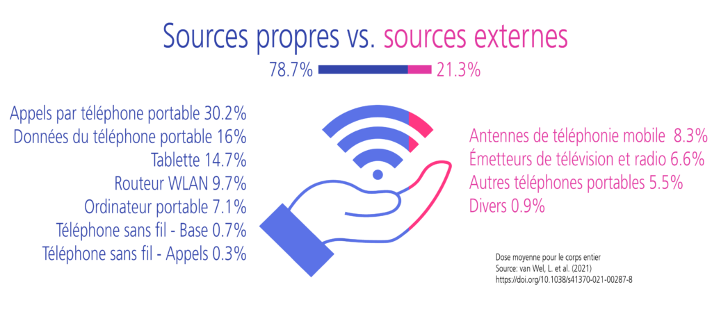 Sources propres vs. sources externes